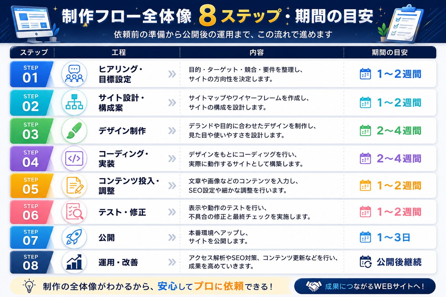 ホームページ制作の流れ・工程表