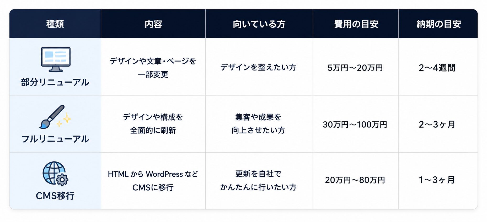 リニューアル種類・費用表