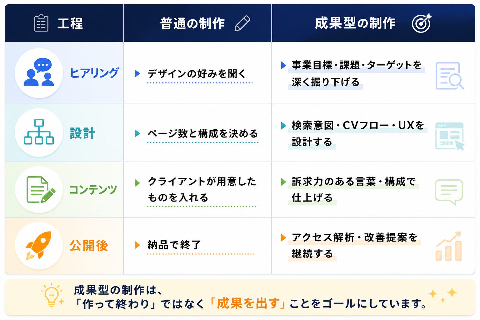 普通の制作と成果型制作の比較