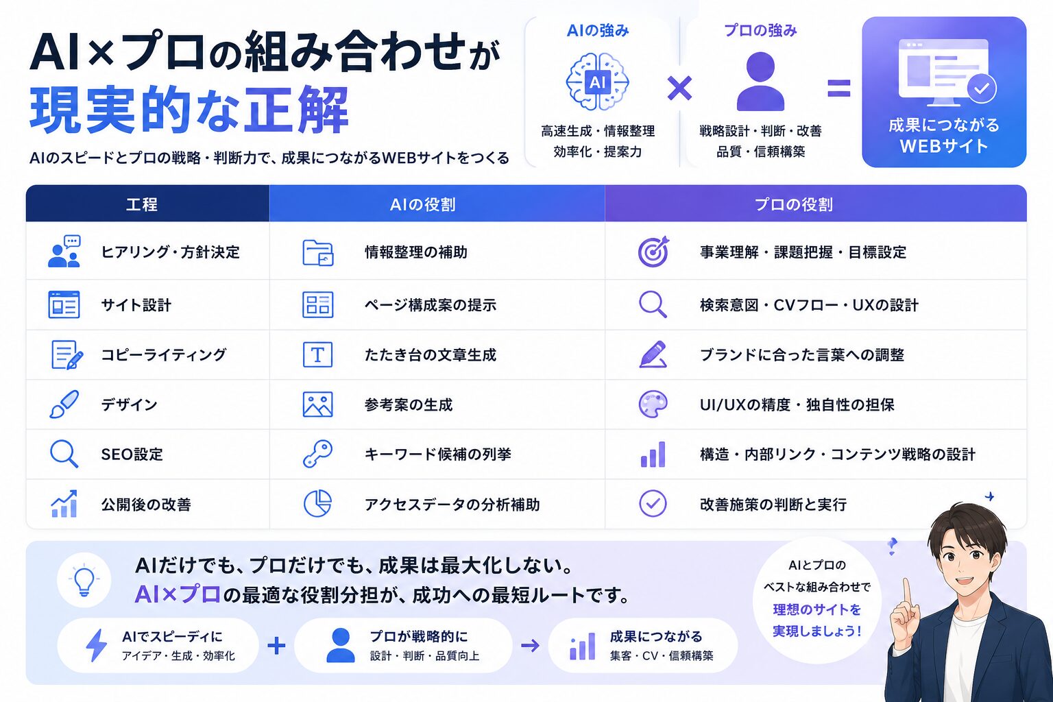 AIとプロの役割分担表